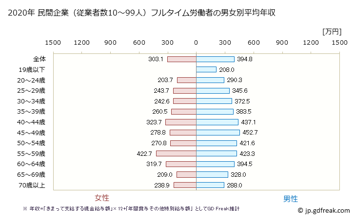 グラフ 年次 岩手県の平均年収 (建設業の常雇フルタイム) 民間企業（従業者数10～99人）フルタイム労働者の男女別平均年収