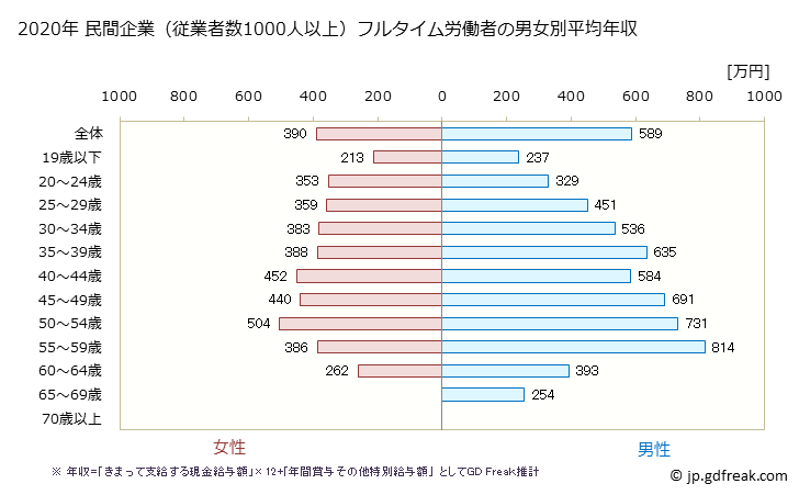 グラフ 年次 岩手県の平均年収 (製造業の常雇フルタイム) 民間企業（従業者数1000人以上）フルタイム労働者の男女別平均年収