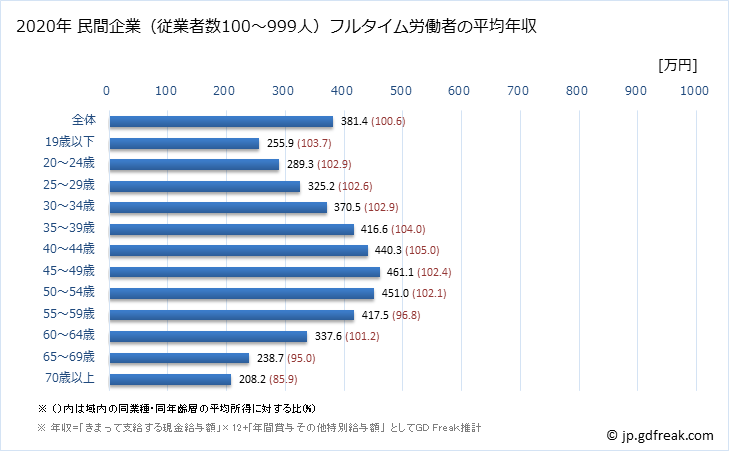 グラフ 年次 岩手県の平均年収 (製造業の常雇フルタイム) 民間企業（従業者数100～999人）フルタイム労働者の平均年収