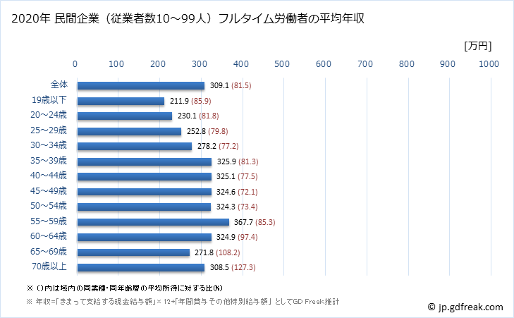 グラフ 年次 岩手県の平均年収 (製造業の常雇フルタイム) 民間企業（従業者数10～99人）フルタイム労働者の平均年収