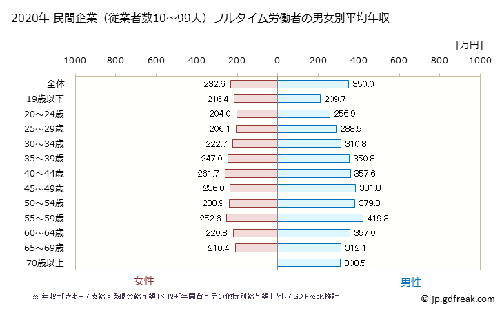 グラフ 年次 岩手県の平均年収 (製造業の常雇フルタイム) 民間企業（従業者数10～99人）フルタイム労働者の男女別平均年収