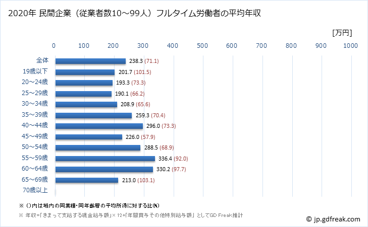 グラフ 年次 岩手県の平均年収 (食料品製造業の常雇フルタイム) 民間企業（従業者数10～99人）フルタイム労働者の平均年収