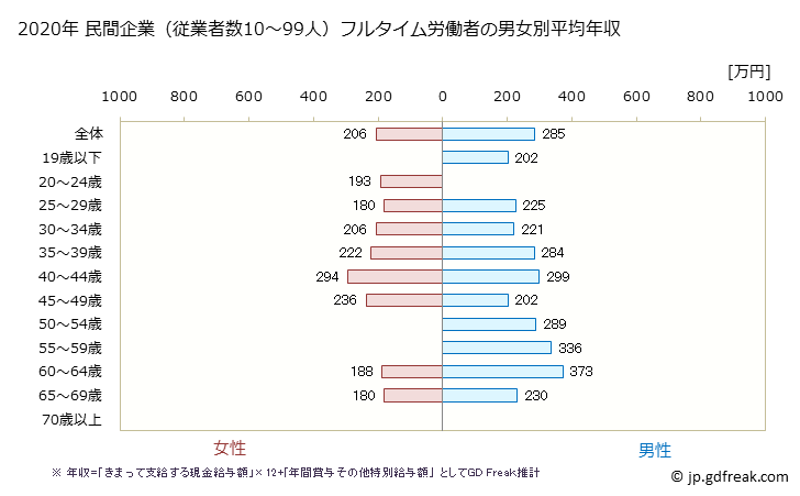 グラフ 年次 岩手県の平均年収 (食料品製造業の常雇フルタイム) 民間企業（従業者数10～99人）フルタイム労働者の男女別平均年収