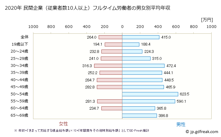 グラフ 年次 岩手県の平均年収 (印刷・同関連業の常雇フルタイム) 民間企業（従業者数10人以上）フルタイム労働者の男女別平均年収