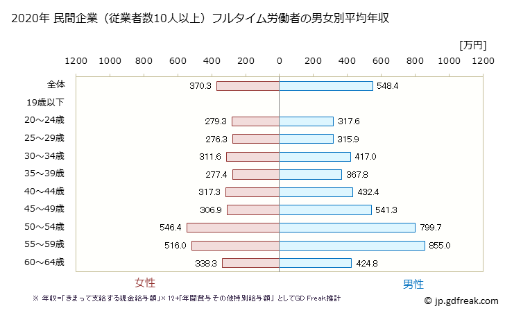 グラフ 年次 岩手県の平均年収 (化学工業の常雇フルタイム) 民間企業（従業者数10人以上）フルタイム労働者の男女別平均年収