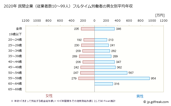 グラフ 年次 岩手県の平均年収 (プラスチック製品製造業（別掲を除くの常雇フルタイム) 民間企業（従業者数10～99人）フルタイム労働者の男女別平均年収