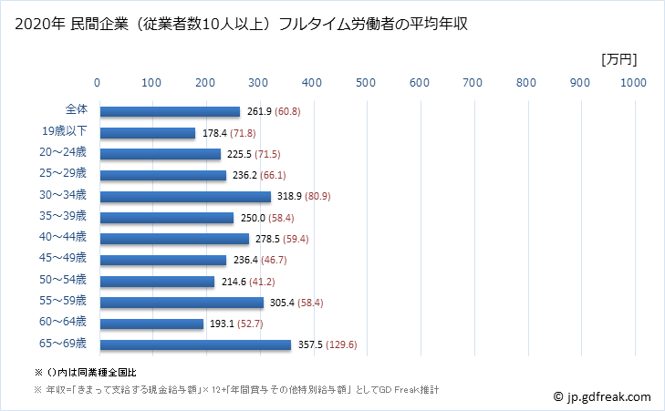 グラフ 年次 岩手県の平均年収 (ゴム製品製造業の常雇フルタイム) 民間企業（従業者数10人以上）フルタイム労働者の平均年収