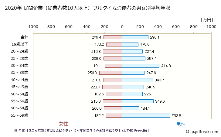 グラフ 年次 岩手県の平均年収 (ゴム製品製造業の常雇フルタイム) 民間企業（従業者数10人以上）フルタイム労働者の男女別平均年収