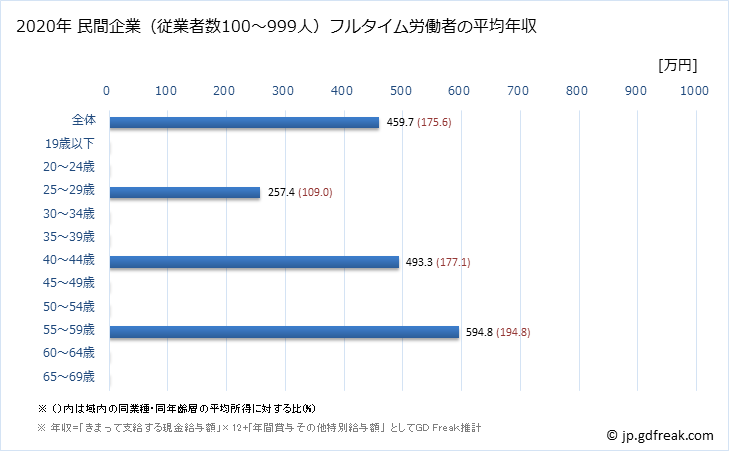 グラフ 年次 岩手県の平均年収 (ゴム製品製造業の常雇フルタイム) 民間企業（従業者数100～999人）フルタイム労働者の平均年収