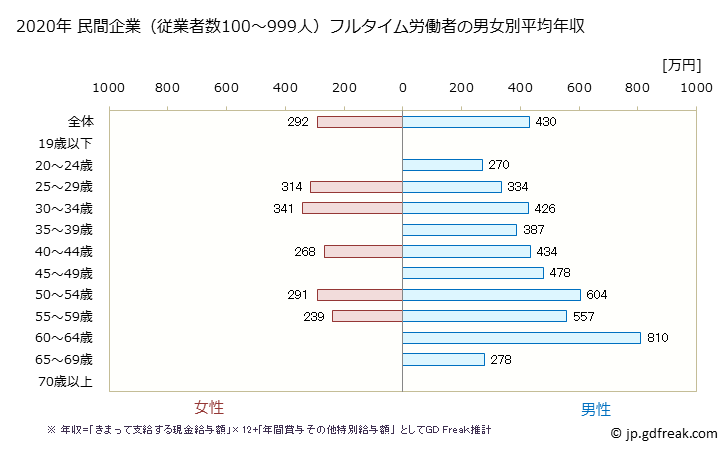 グラフ 年次 岩手県の平均年収 (窯業・土石製品製造業の常雇フルタイム) 民間企業（従業者数100～999人）フルタイム労働者の男女別平均年収