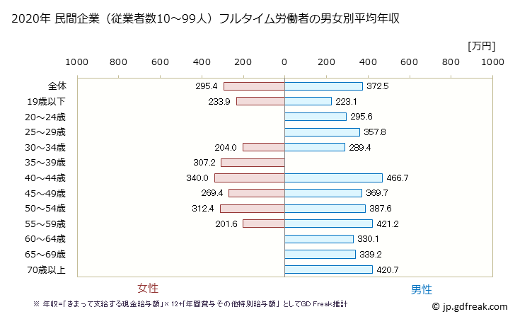 グラフ 年次 岩手県の平均年収 (窯業・土石製品製造業の常雇フルタイム) 民間企業（従業者数10～99人）フルタイム労働者の男女別平均年収
