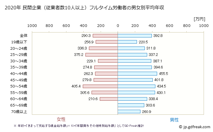 グラフ 年次 岩手県の平均年収 (鉄鋼業の常雇フルタイム) 民間企業（従業者数10人以上）フルタイム労働者の男女別平均年収