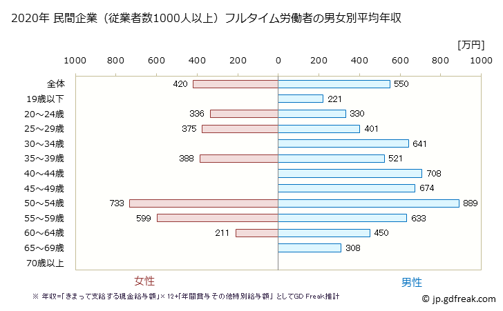 グラフ 年次 岩手県の平均年収 (鉄鋼業の常雇フルタイム) 民間企業（従業者数1000人以上）フルタイム労働者の男女別平均年収