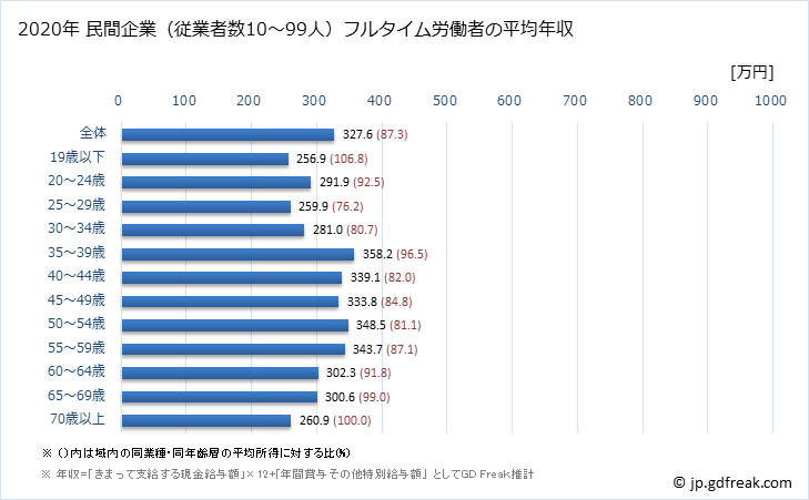 グラフ 年次 岩手県の平均年収 (鉄鋼業の常雇フルタイム) 民間企業（従業者数10～99人）フルタイム労働者の平均年収