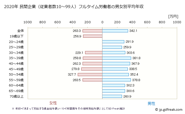 グラフ 年次 岩手県の平均年収 (鉄鋼業の常雇フルタイム) 民間企業（従業者数10～99人）フルタイム労働者の男女別平均年収