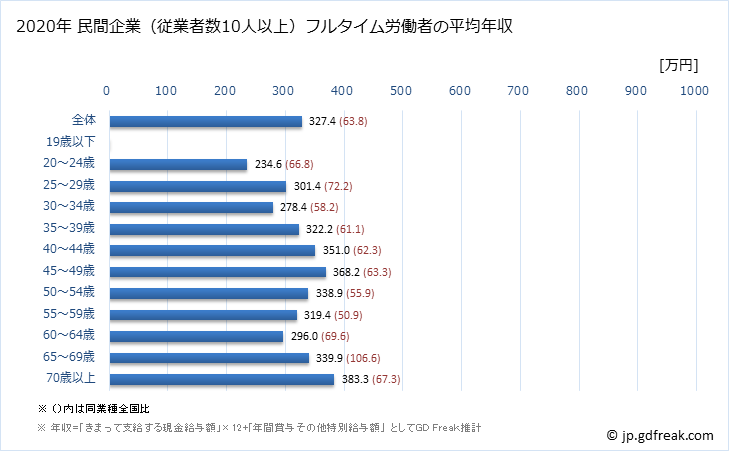 グラフ 年次 岩手県の平均年収 (非鉄金属製造業の常雇フルタイム) 民間企業（従業者数10人以上）フルタイム労働者の平均年収
