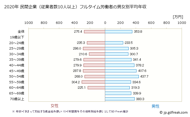 グラフ 年次 岩手県の平均年収 (非鉄金属製造業の常雇フルタイム) 民間企業（従業者数10人以上）フルタイム労働者の男女別平均年収