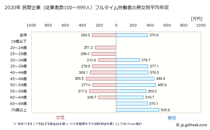 グラフ 年次 岩手県の平均年収 (非鉄金属製造業の常雇フルタイム) 民間企業（従業者数100～999人）フルタイム労働者の男女別平均年収