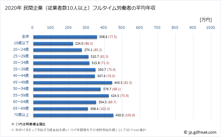 グラフ 年次 岩手県の平均年収 (金属製品製造業の常雇フルタイム) 民間企業（従業者数10人以上）フルタイム労働者の平均年収