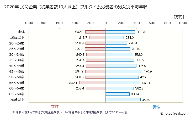 グラフ 年次 岩手県の平均年収 (金属製品製造業の常雇フルタイム) 民間企業（従業者数10人以上）フルタイム労働者の男女別平均年収