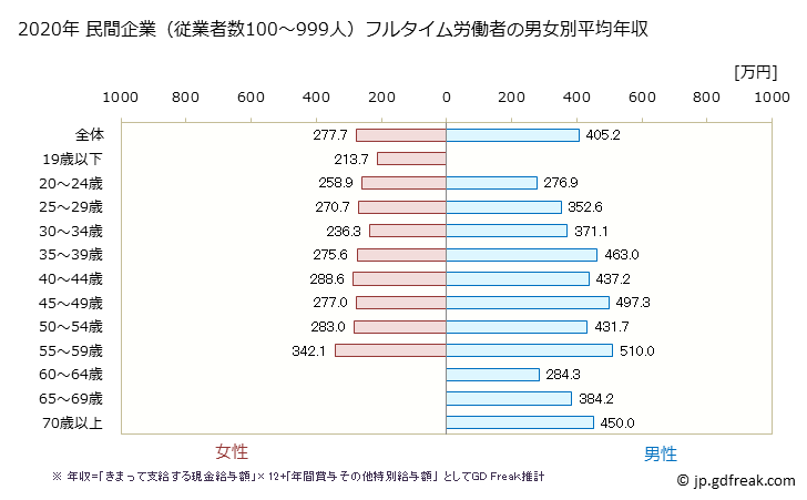 グラフ 年次 岩手県の平均年収 (金属製品製造業の常雇フルタイム) 民間企業（従業者数100～999人）フルタイム労働者の男女別平均年収