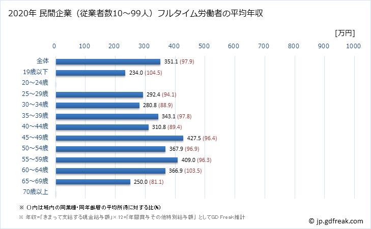 グラフ 年次 岩手県の平均年収 (金属製品製造業の常雇フルタイム) 民間企業（従業者数10～99人）フルタイム労働者の平均年収