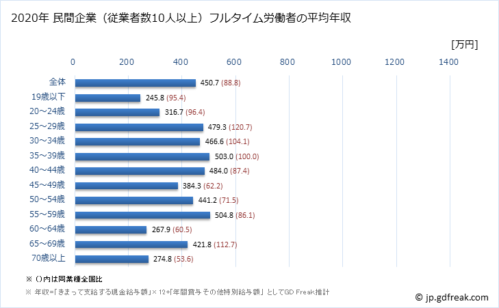 グラフ 年次 岩手県の平均年収 (はん用機械器具製造業の常雇フルタイム) 民間企業（従業者数10人以上）フルタイム労働者の平均年収