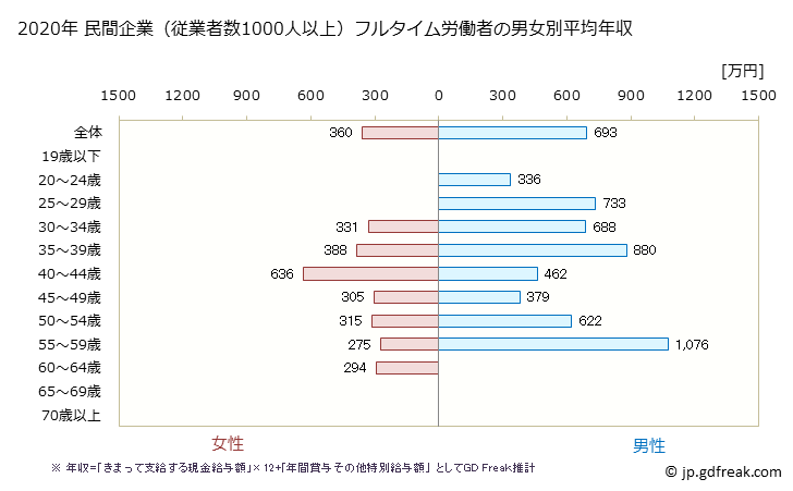 グラフ 年次 岩手県の平均年収 (はん用機械器具製造業の常雇フルタイム) 民間企業（従業者数1000人以上）フルタイム労働者の男女別平均年収