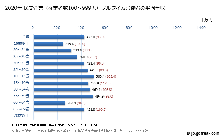 グラフ 年次 岩手県の平均年収 (はん用機械器具製造業の常雇フルタイム) 民間企業（従業者数100～999人）フルタイム労働者の平均年収