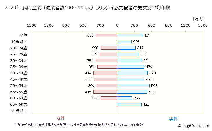 グラフ 年次 岩手県の平均年収 (はん用機械器具製造業の常雇フルタイム) 民間企業（従業者数100～999人）フルタイム労働者の男女別平均年収