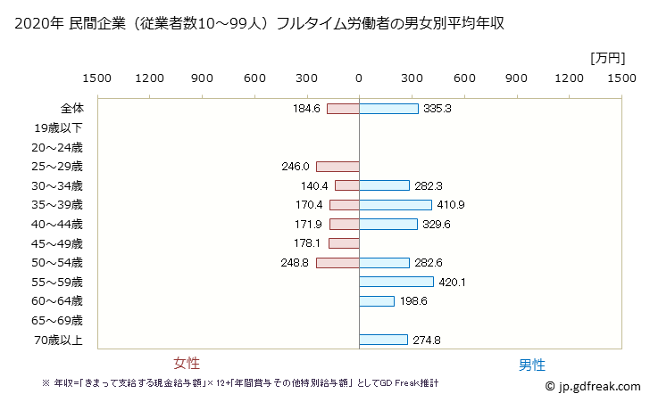 グラフ 年次 岩手県の平均年収 (はん用機械器具製造業の常雇フルタイム) 民間企業（従業者数10～99人）フルタイム労働者の男女別平均年収