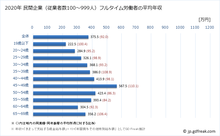 グラフ 年次 岩手県の平均年収 (生産用機械器具製造業の常雇フルタイム) 民間企業（従業者数100～999人）フルタイム労働者の平均年収