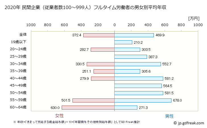 グラフ 年次 岩手県の平均年収 (業務用機械器具製造業の常雇フルタイム) 民間企業（従業者数100～999人）フルタイム労働者の男女別平均年収