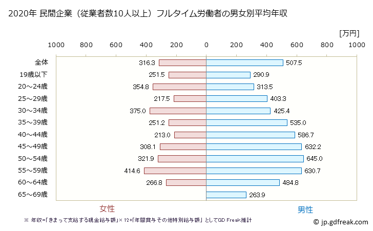 グラフ 年次 岩手県の平均年収 (電子部品・デバイス・電子回路製造業の常雇フルタイム) 民間企業（従業者数10人以上）フルタイム労働者の男女別平均年収