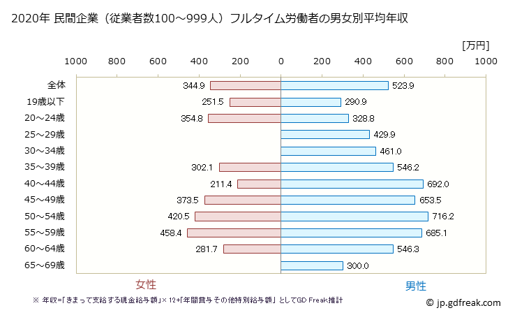 グラフ 年次 岩手県の平均年収 (電子部品・デバイス・電子回路製造業の常雇フルタイム) 民間企業（従業者数100～999人）フルタイム労働者の男女別平均年収