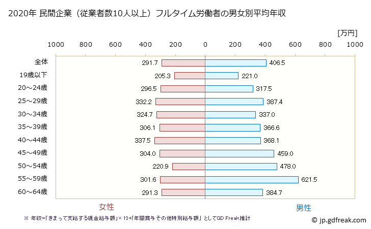グラフ 年次 岩手県の平均年収 (電気機械器具製造業の常雇フルタイム) 民間企業（従業者数10人以上）フルタイム労働者の男女別平均年収