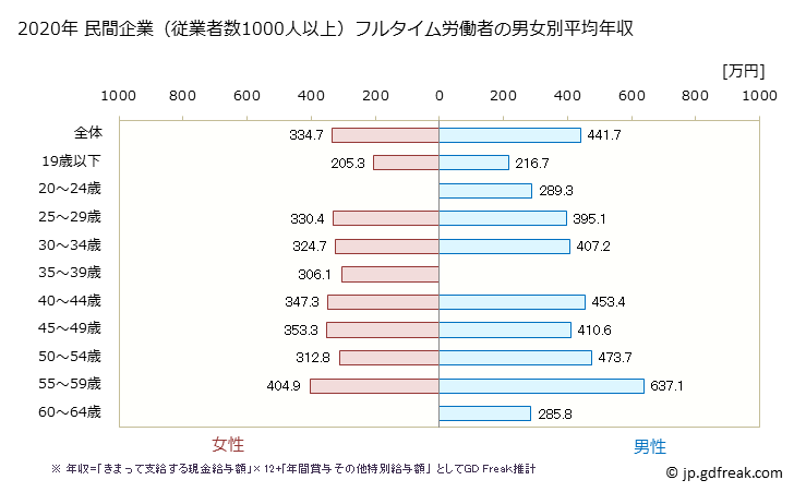 グラフ 年次 岩手県の平均年収 (電気機械器具製造業の常雇フルタイム) 民間企業（従業者数1000人以上）フルタイム労働者の男女別平均年収