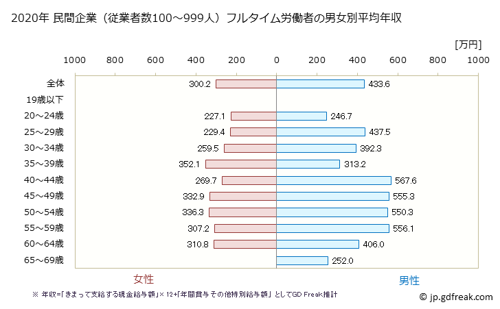 グラフ 年次 岩手県の平均年収 (情報通信機械器具製造業の常雇フルタイム) 民間企業（従業者数100～999人）フルタイム労働者の男女別平均年収