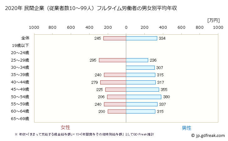 グラフ 年次 岩手県の平均年収 (情報通信機械器具製造業の常雇フルタイム) 民間企業（従業者数10～99人）フルタイム労働者の男女別平均年収