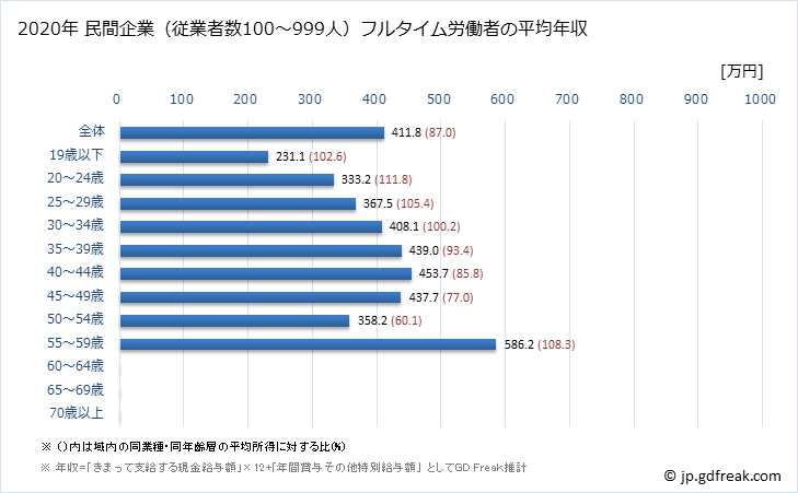グラフ 年次 岩手県の平均年収 (輸送用機械器具製造業の常雇フルタイム) 民間企業（従業者数100～999人）フルタイム労働者の平均年収