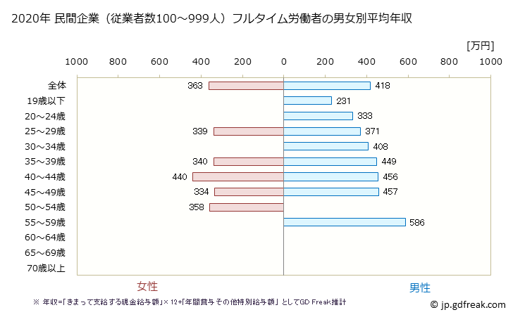 グラフ 年次 岩手県の平均年収 (輸送用機械器具製造業の常雇フルタイム) 民間企業（従業者数100～999人）フルタイム労働者の男女別平均年収