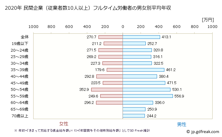 グラフ 年次 岩手県の平均年収 (その他の製造業の常雇フルタイム) 民間企業（従業者数10人以上）フルタイム労働者の男女別平均年収
