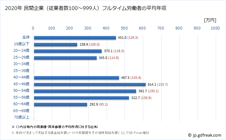 グラフ 年次 岩手県の平均年収 (その他の製造業の常雇フルタイム) 民間企業（従業者数100～999人）フルタイム労働者の平均年収