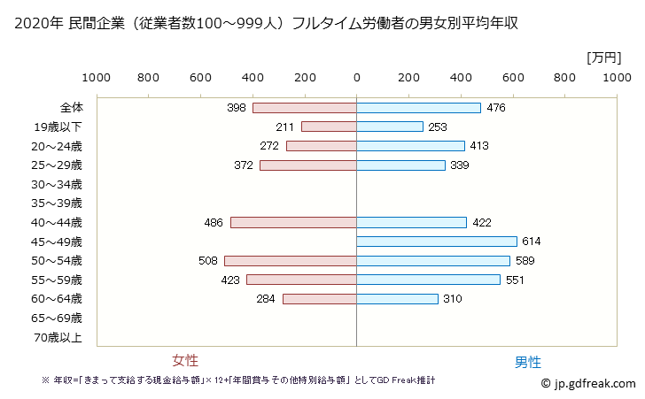 グラフ 年次 岩手県の平均年収 (その他の製造業の常雇フルタイム) 民間企業（従業者数100～999人）フルタイム労働者の男女別平均年収