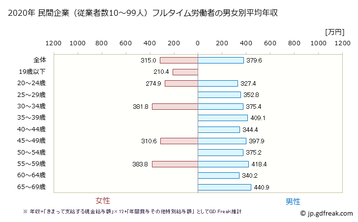 グラフ 年次 岩手県の平均年収 (電気・ガス・熱供給・水道業の常雇フルタイム) 民間企業（従業者数10～99人）フルタイム労働者の男女別平均年収