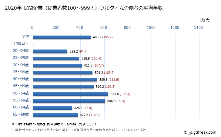 グラフ 年次 岩手県の平均年収 (情報通信業の常雇フルタイム) 民間企業（従業者数100～999人）フルタイム労働者の平均年収