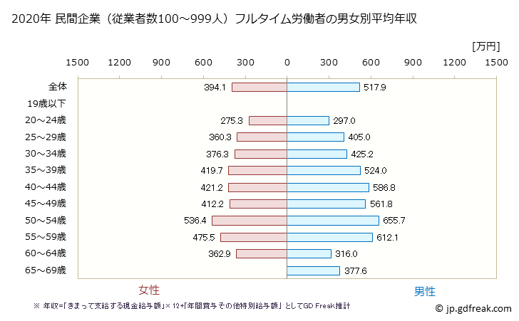 グラフ 年次 岩手県の平均年収 (情報通信業の常雇フルタイム) 民間企業（従業者数100～999人）フルタイム労働者の男女別平均年収
