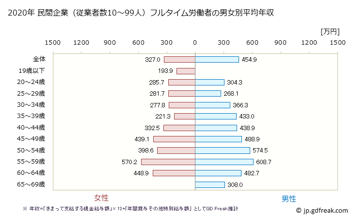グラフ 年次 岩手県の平均年収 (情報通信業の常雇フルタイム) 民間企業（従業者数10～99人）フルタイム労働者の男女別平均年収