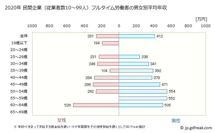 グラフ 年次 岩手県の平均年収 (情報サービス業の常雇フルタイム) 民間企業（従業者数10～99人）フルタイム労働者の男女別平均年収