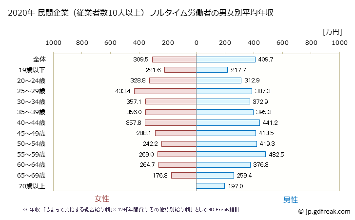 グラフ 年次 岩手県の平均年収 (運輸業・郵便業の常雇フルタイム) 民間企業（従業者数10人以上）フルタイム労働者の男女別平均年収